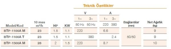 Pool Power BTPA-1100/M 1,5 HP 23m3/h Monofaze Jakuzi Pompası