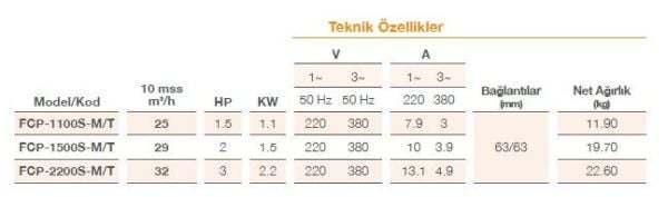 Pool Power FCPS-1100/T 1,5 HP 25 m3/h Trifaze Havuz Pompası