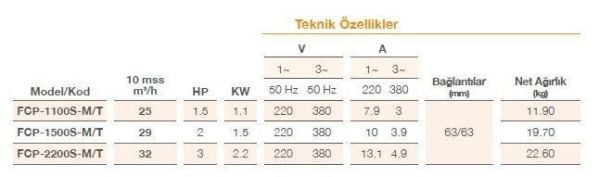 Pool Power - FCPS-2200/T - 3 HP- 32 m3/h - Trifaze Havuz Pompası